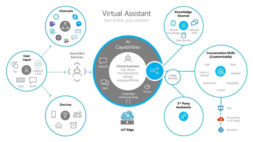 Azure Vitual Assistant