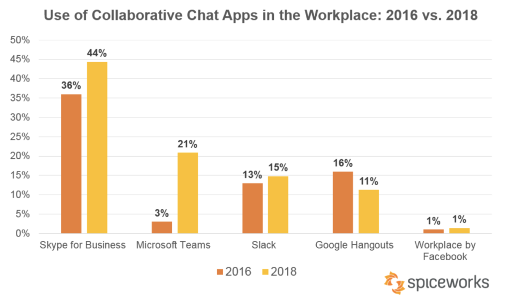 Spiceworks Microsoft Teams