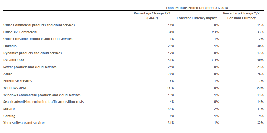 Microsoft First Quarter Results