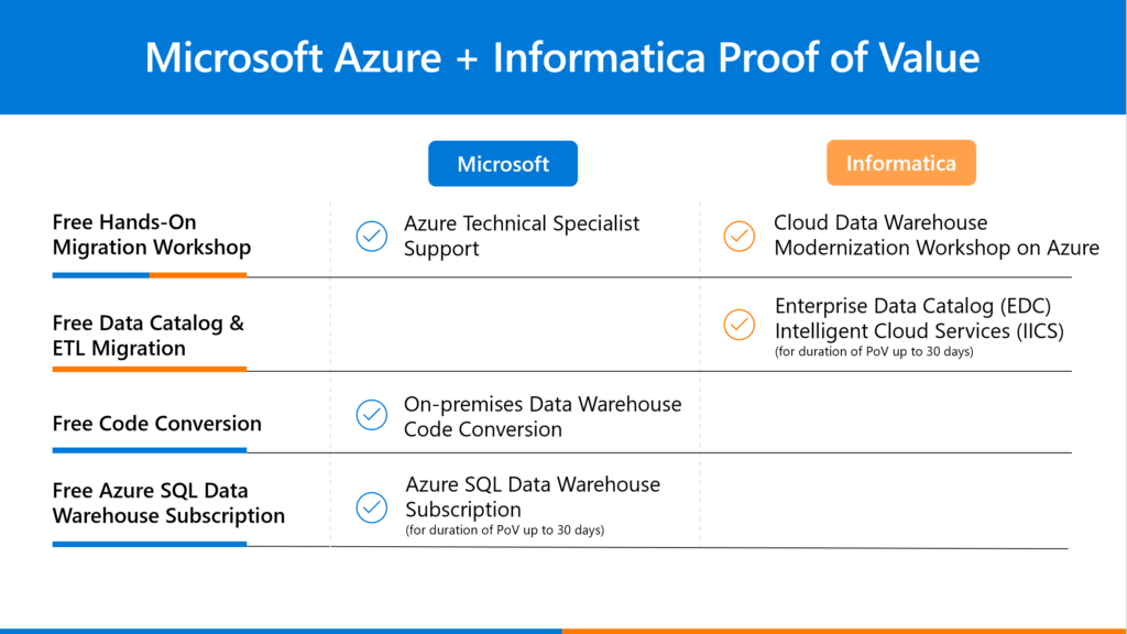 Azure Informatica Value