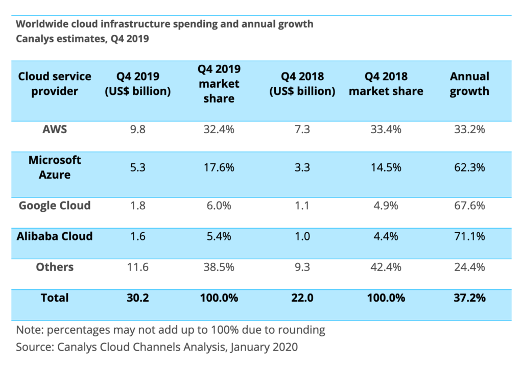 Canalys Cloud Analysis January 2020