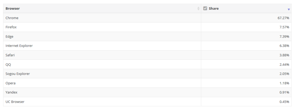 NetMarketShare Browsers February 2020