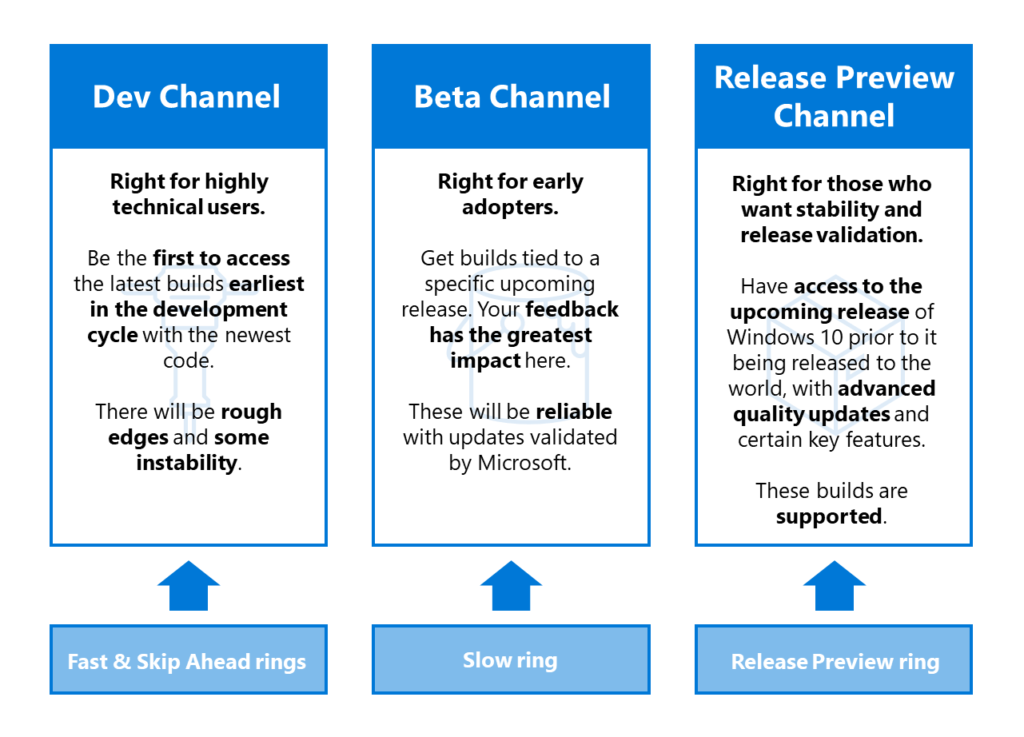 Windows Insider Program Channels