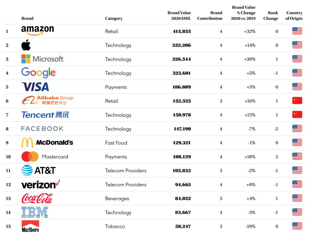 BrandZ Ranking 2020