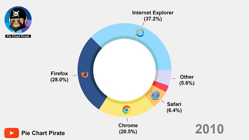 Browser Market Share Video